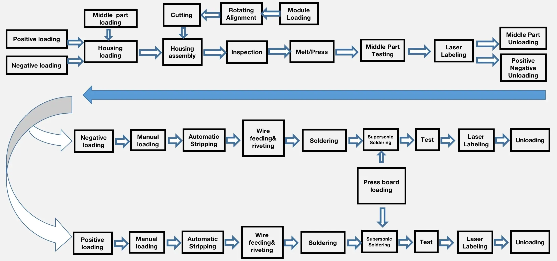 PV junction box automatic assembly line process flow